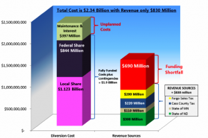 What will the Fargo Moorhead Dam and FM Diversion cost you?