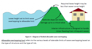 Fargo Diversion Authority Wind Wave Report on Oxbow Hickson Bakke (OHB) Ring Dike Levee