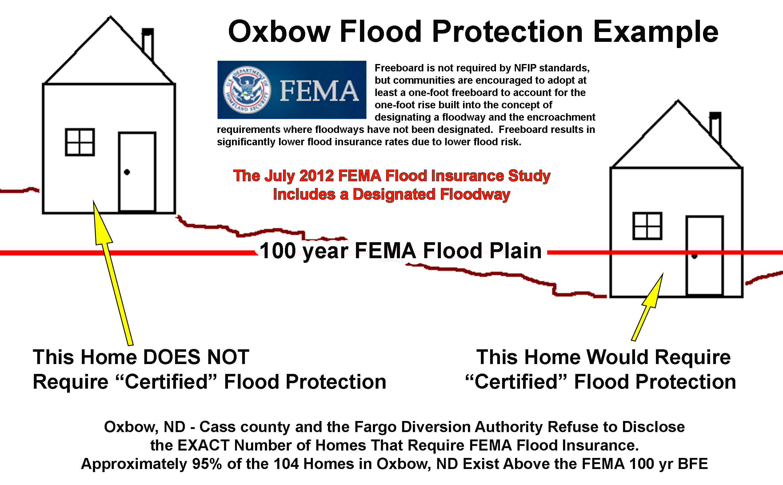 oxbow-levee-certification-is-a-sham-fmdam