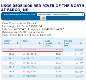 USGS Gage Fargo, ND March 28, 2009