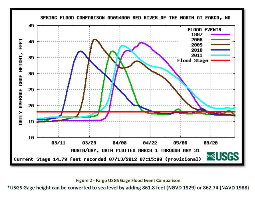 Chart Being Used to Misrepresent Fargo Flooding