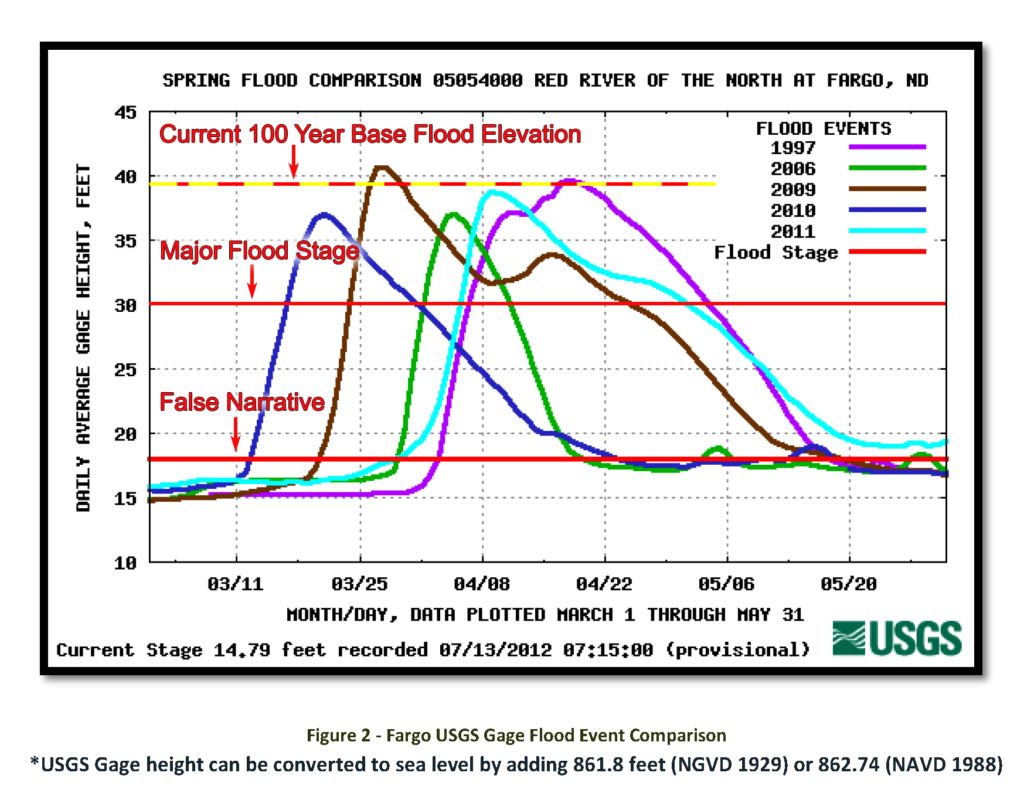 100 year Base Flood Elevation (39.5 feet) and Major Flood Threshold for Fargo, ND and Moorhead, MN