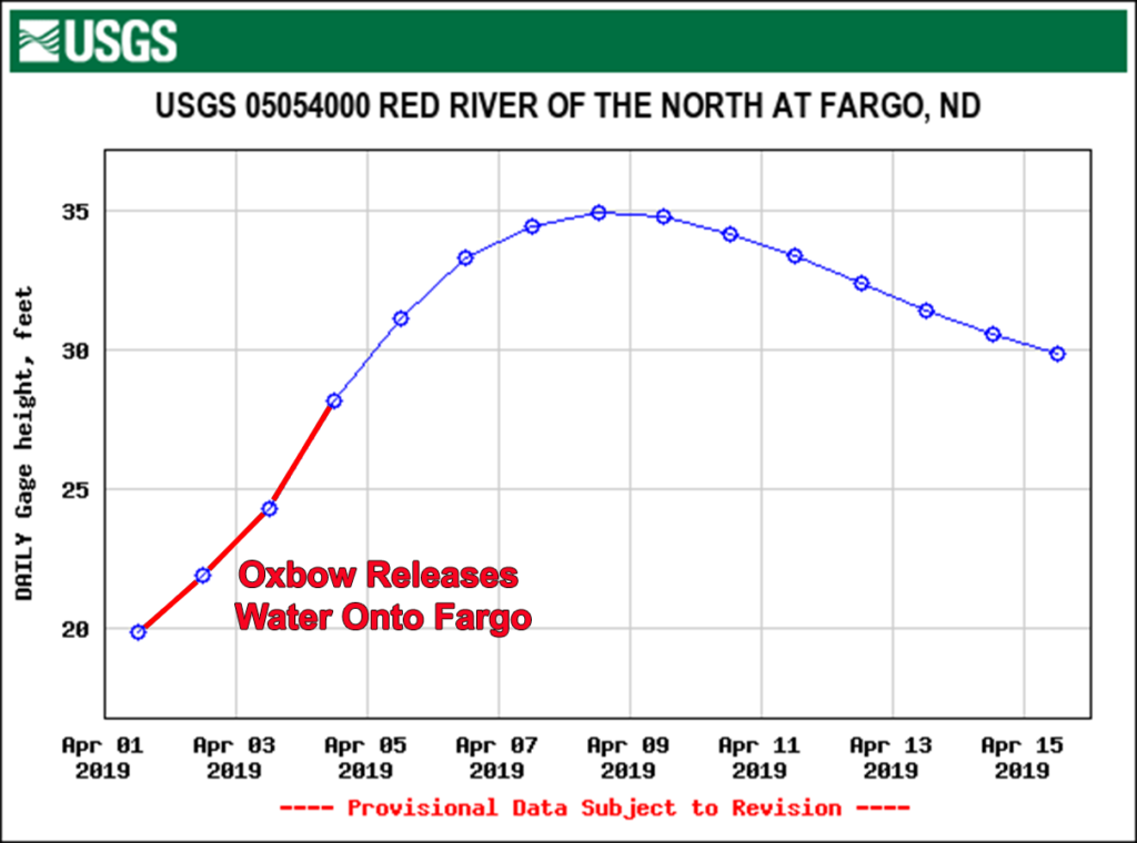 Red River Gage Apr 2019