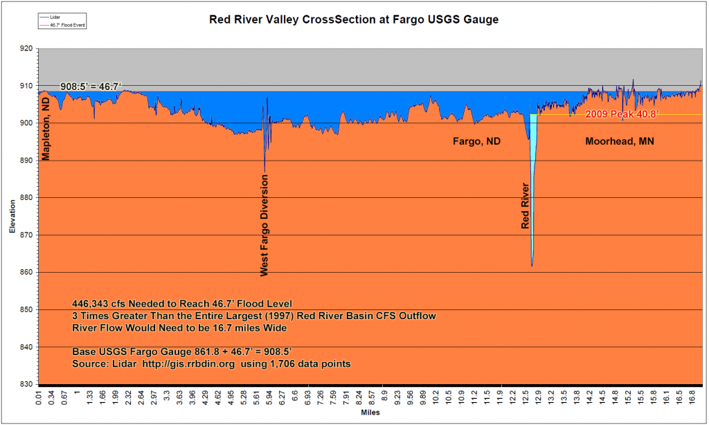 46.7 Fargo Flood