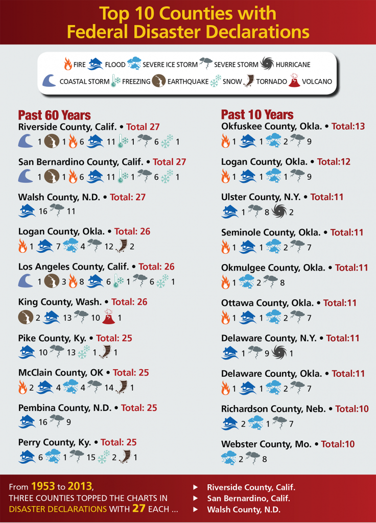 FEMA Top 10 Federal Disaster Declarations