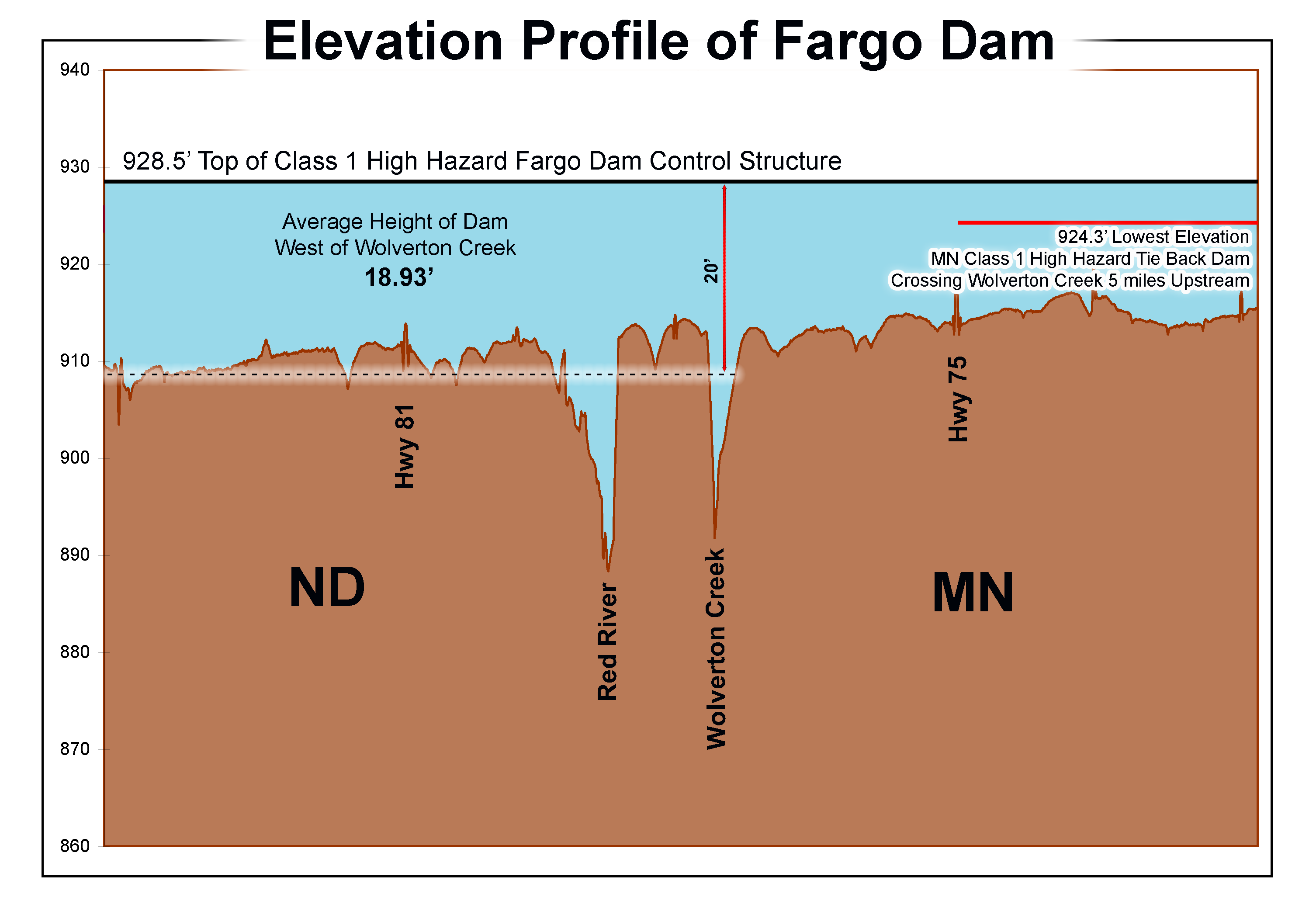 Fargo Dam Height
