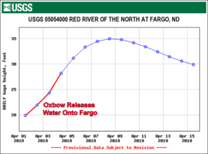 Red River Gage Apr 2019